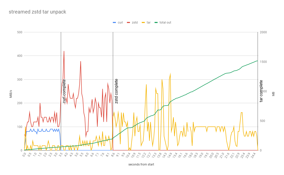 streamed zstd tar unpack.png